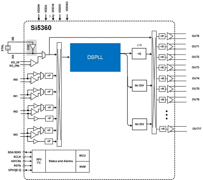 Si5360 Block Diagram